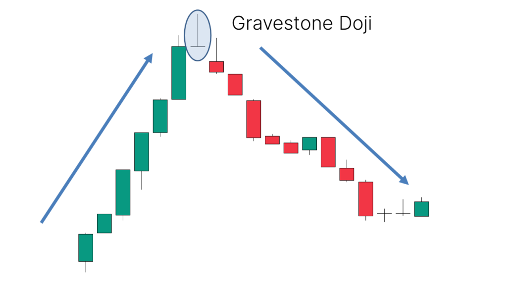Bagaimana Cara Membaca Sinyal Bearish dengan Gravestone Doji?