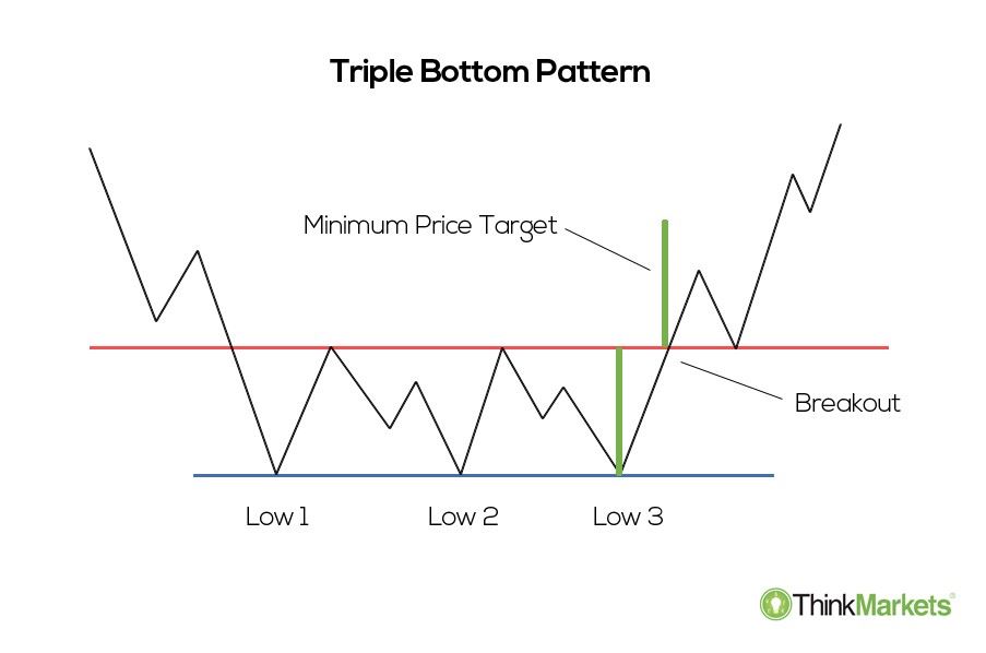 Bagaimana Strategi Trading Bermodal Triple Bottom Pattern?